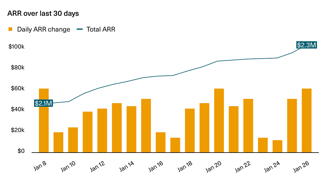 Sales pipeline chart