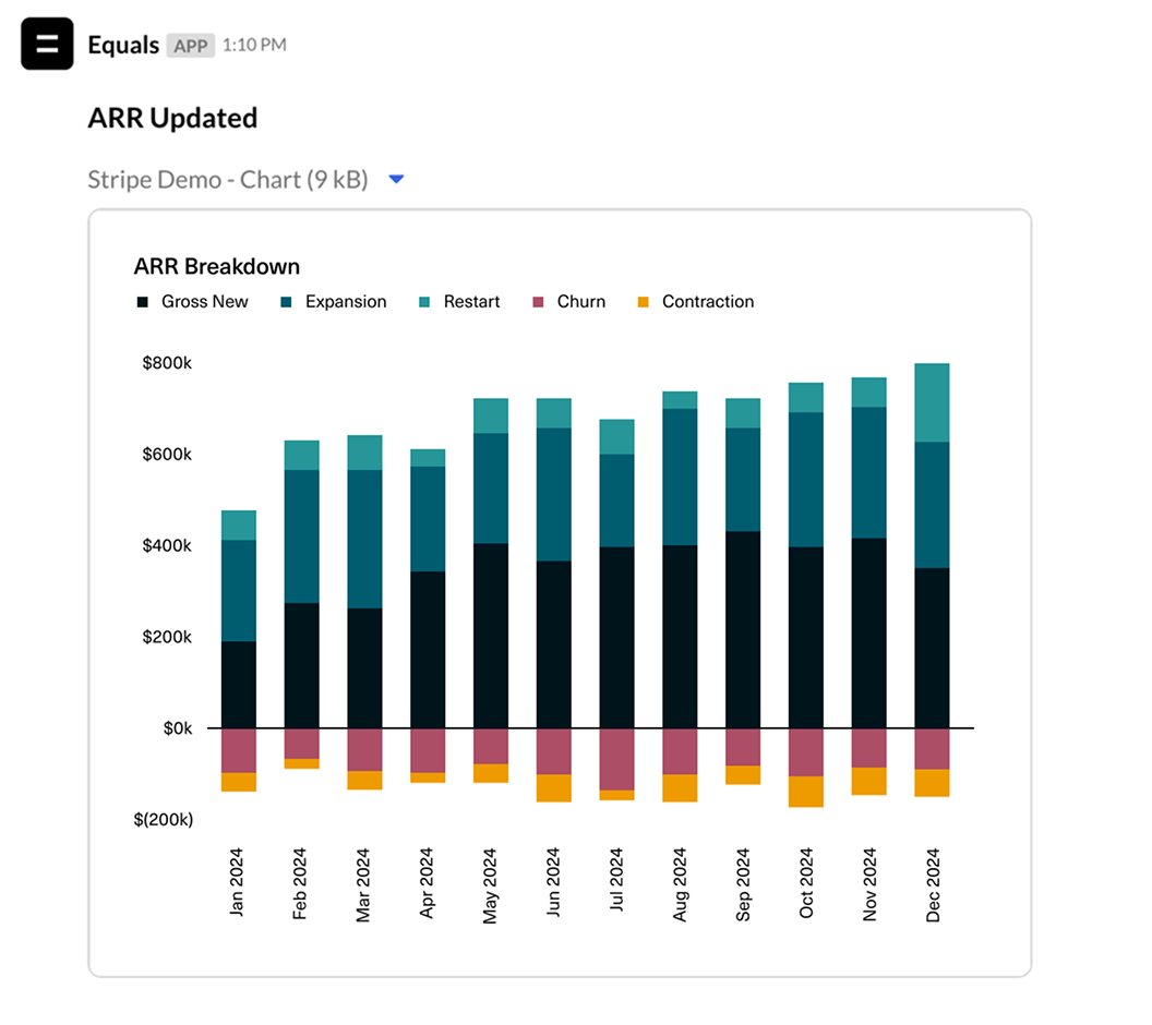 An example of our “daily pulse” report at Equals, sent to Slack using Equals.