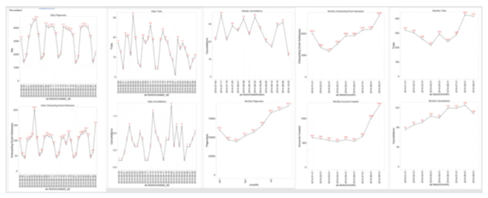 Sample charts from early Intercom reporting showing: Daily Page Views, Daily Onboarding Emails, Daily App Installs, Daily Trials, Daily Cancellations, Daily Gross New, Expansion, Contraction, and Churned ARR–including weekly and monthly versions of each of those charts.