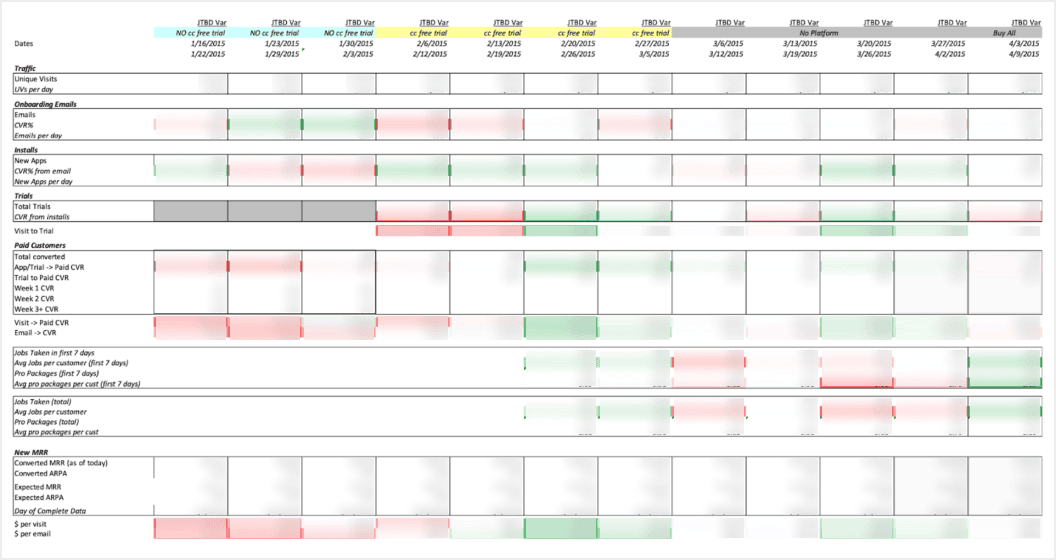 Example of the table with high level business metrics reviewed every Friday by the team at Intercom.