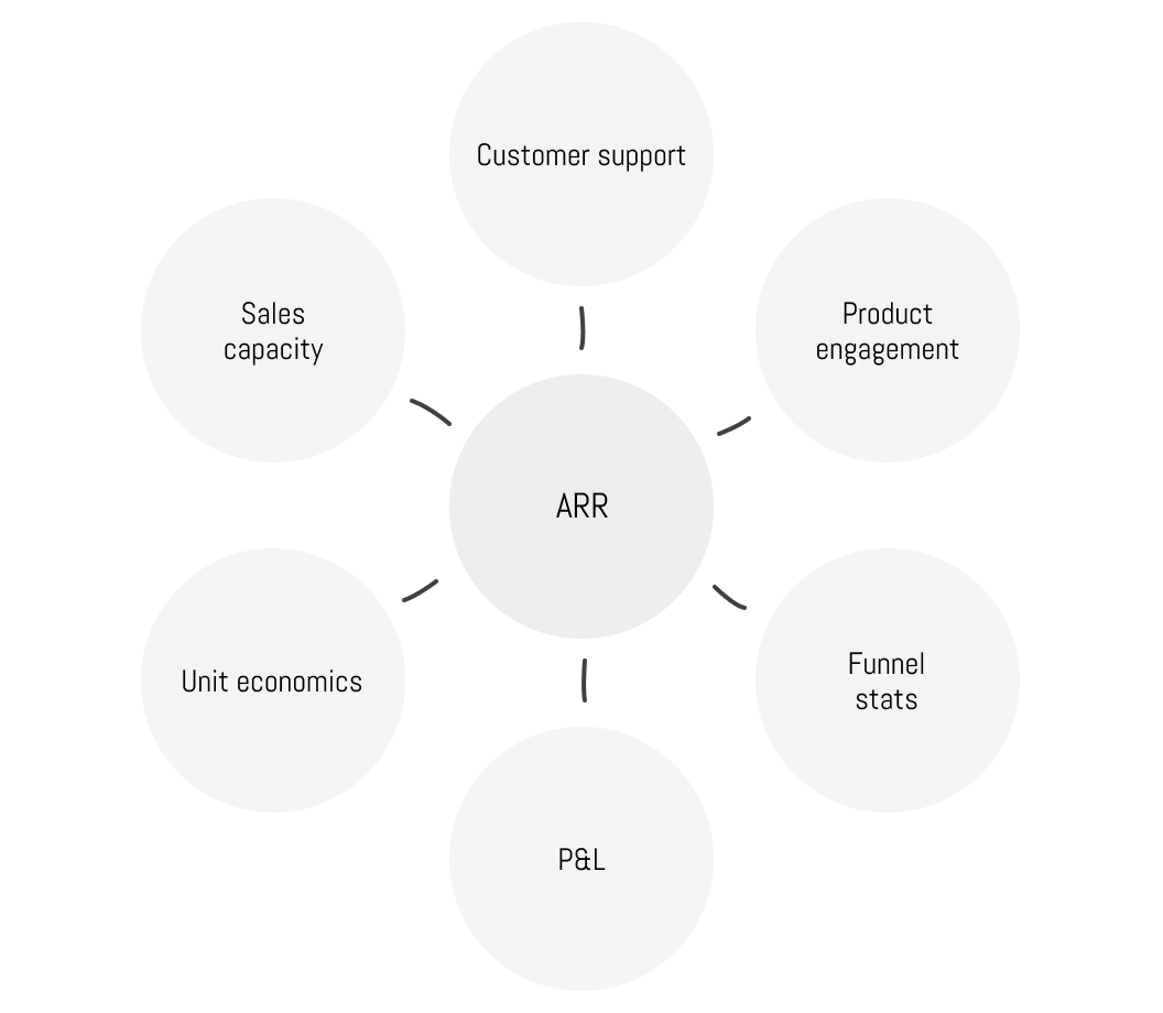 A chart showing ARR's impact on all areas of the business (e.g. customer support, P+L, etc.)