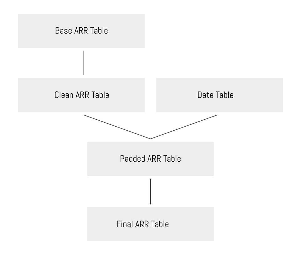 An example figure of how to build several tables that build or join together to get a final ARR table.