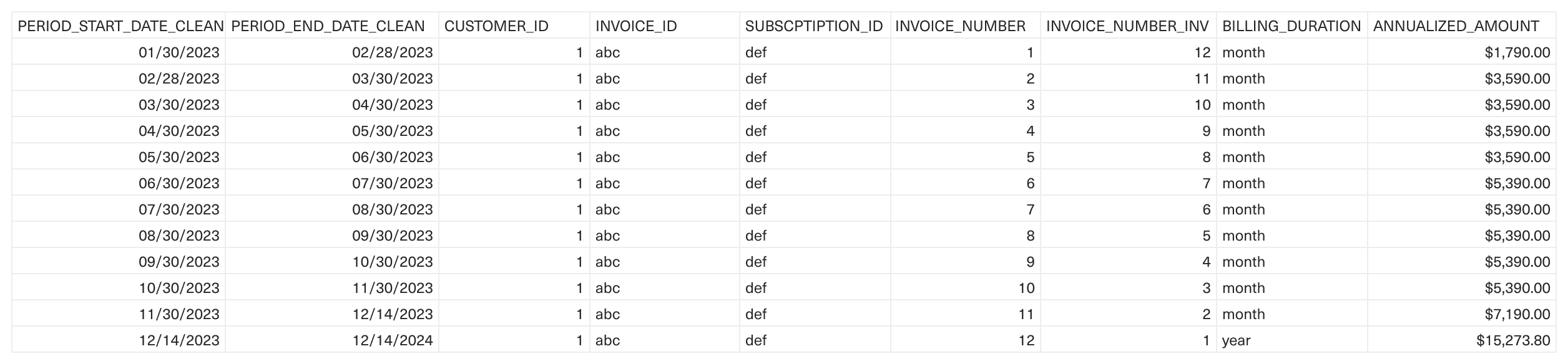 An example table with output for a clean table when ARR reporting.