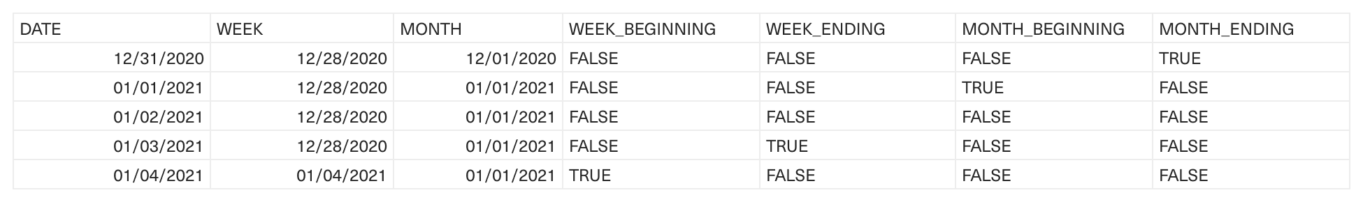 An example table with output for a date table when ARR reporting.