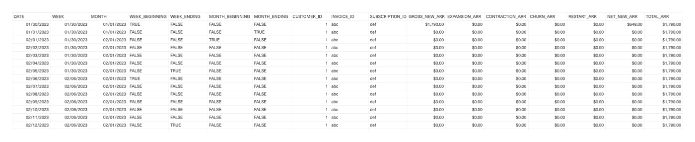 An example table with output for a Final ARR table.