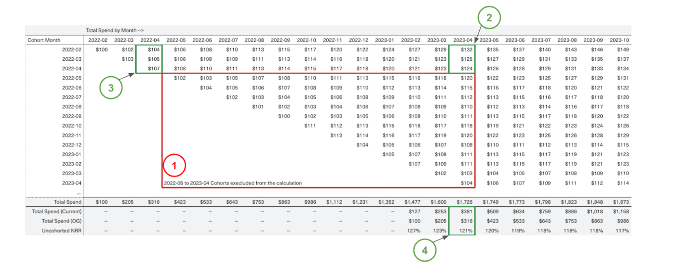 An example table of a right-justfied view into net revenue retention.