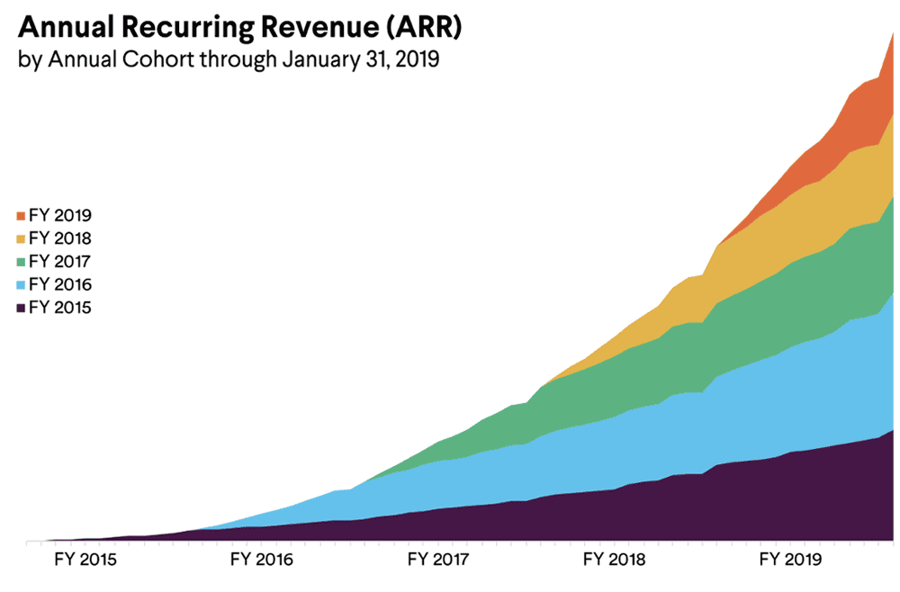 A chart of annual recurring revenue over time showing the power of cohorts in accelerating revenue growth.