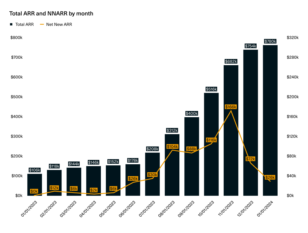 A bar chart showing total ARR by month and net new ARR overlayed as a line.