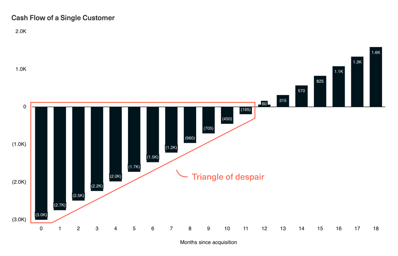 Chart showing the cash flow of a single customer and the triangle of despair, the time it takes to break even on the upfront cost of acquiring a customer.