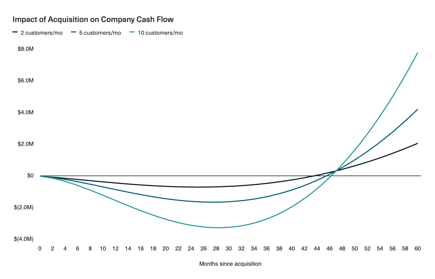 Impact of acquisition on company cash flow.