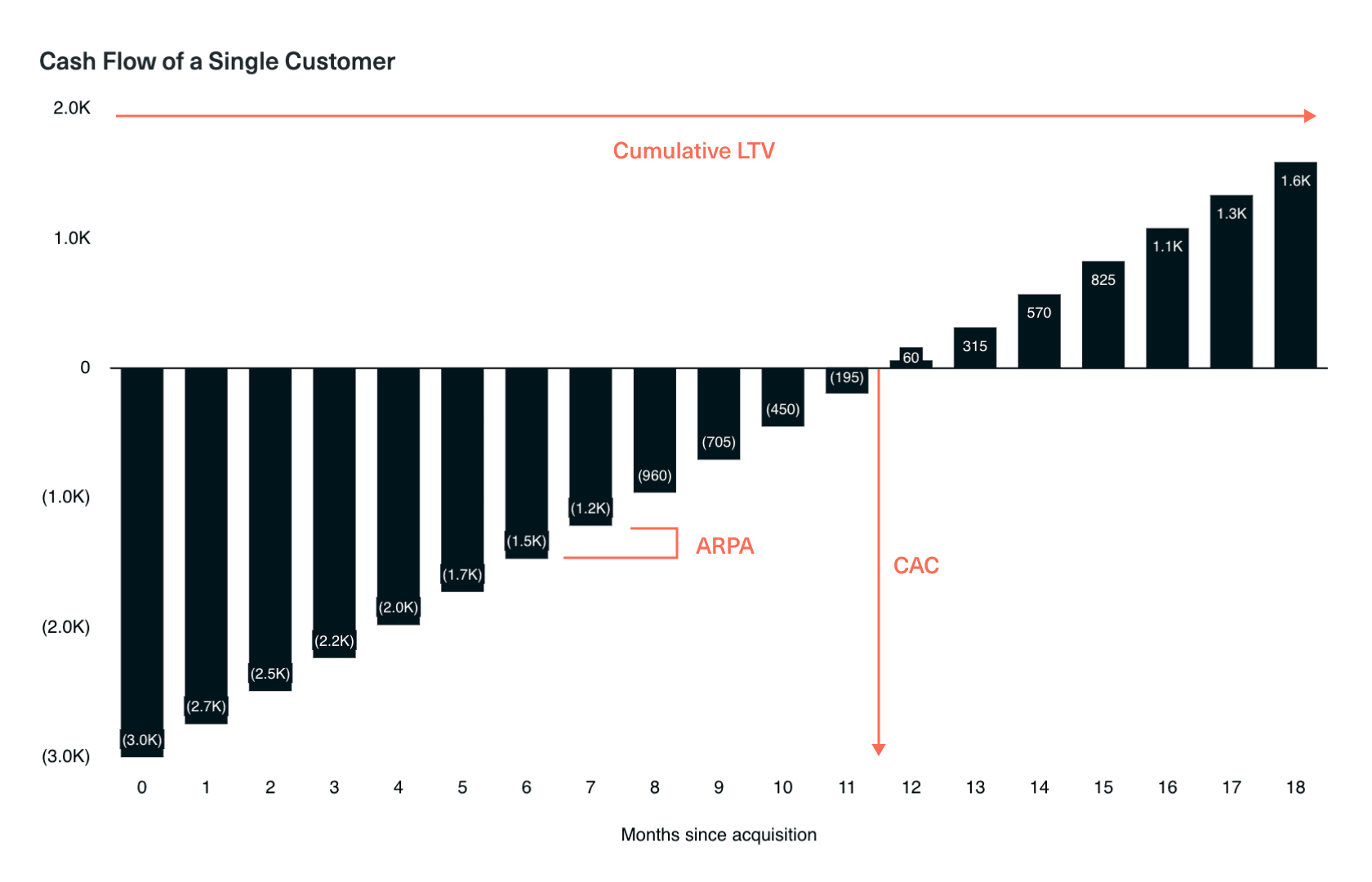 Cash flow of a single customer diagram highlighting CAC, ARPA, cumulative LTV.