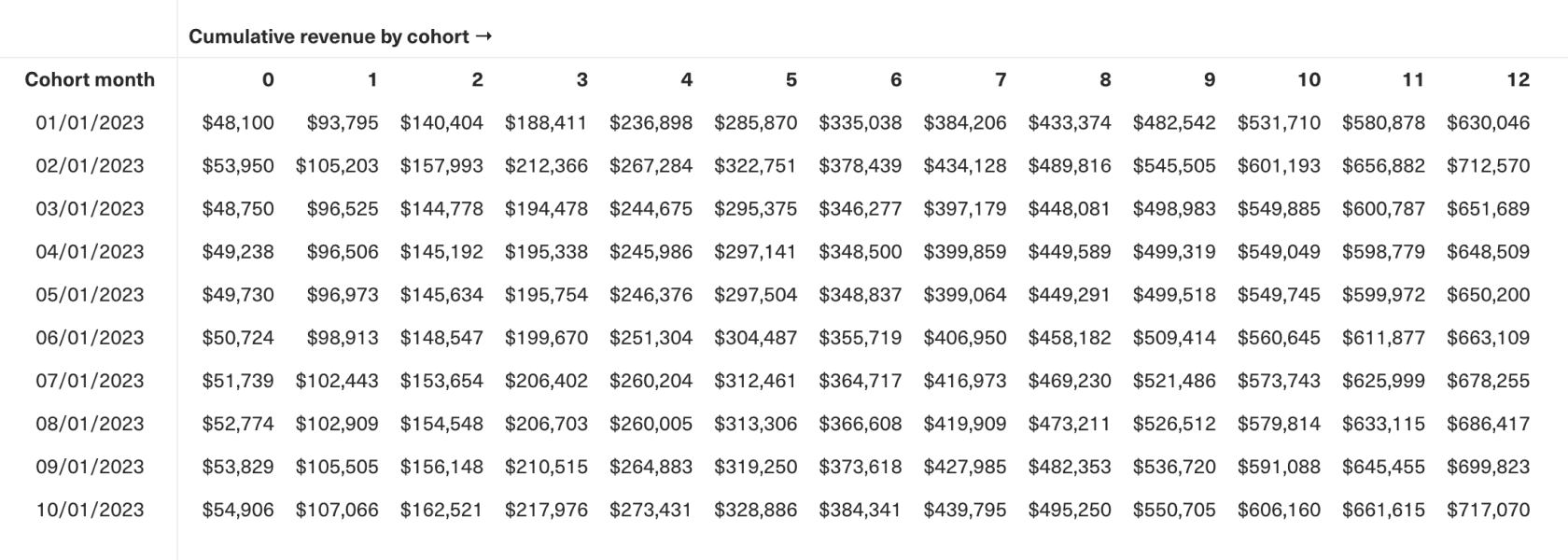 Table showing cumulative revenue by cohort over time.