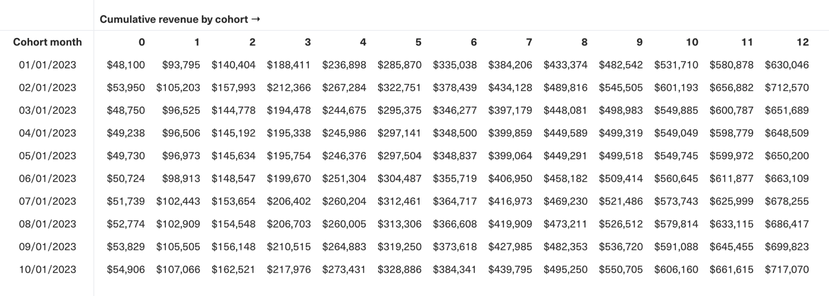 Table showing cumulative revenue by cohort over time.