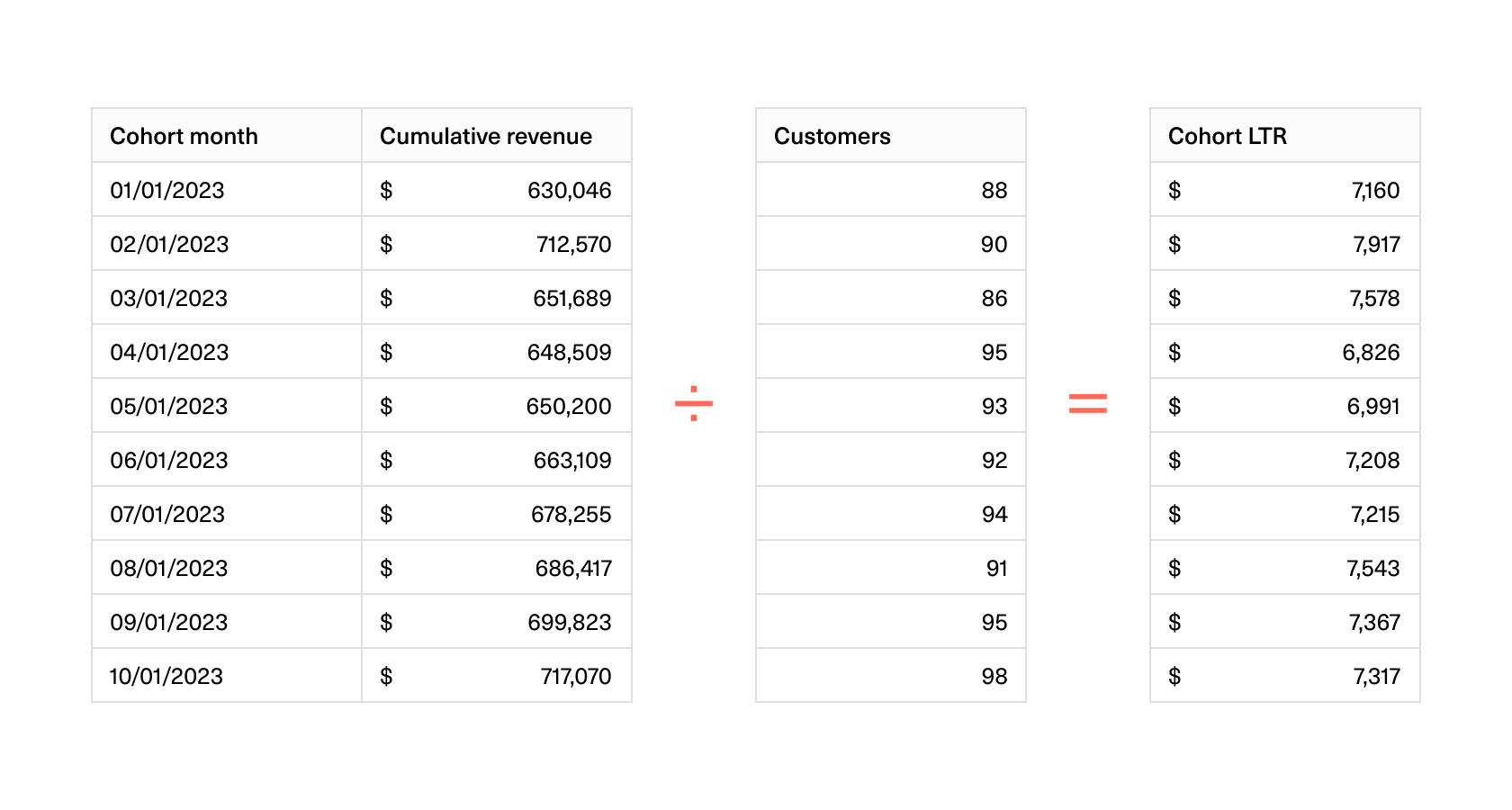 Table showing cumulative revenue / customers = LTR.