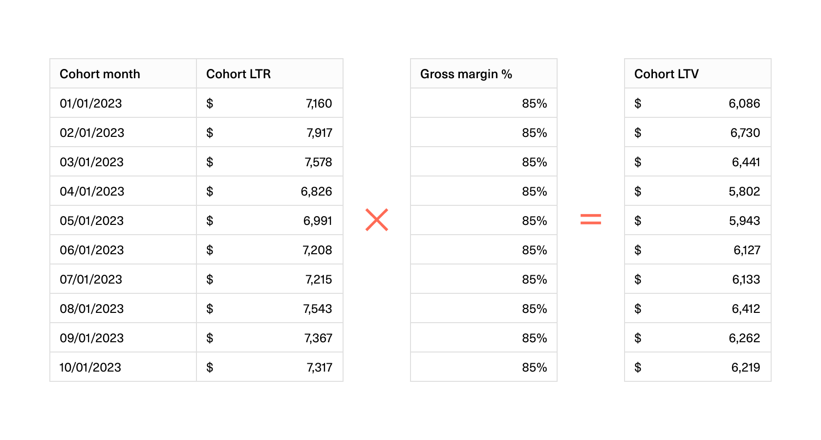 Table showing that LTR (lifetime revenue) x gross margin = LTV (lifetime value).