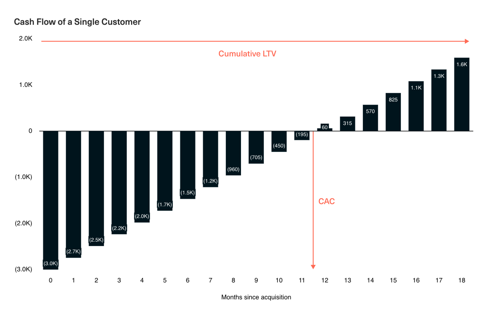 Chart showing the cash flow of a single customer and the triangle of despair, illustrating why it's important to minimize CAC.