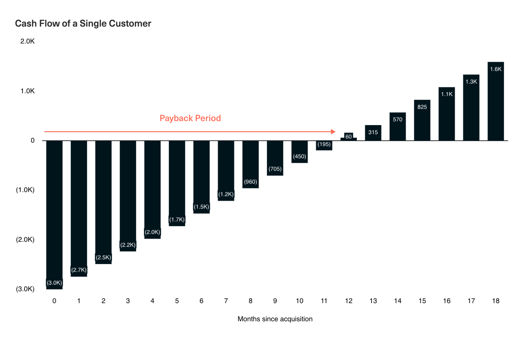 Chart of cash flow of a single customer displaying that payback perios is the point at which the company breaks even on the cost of acquiring a customer (CAC).