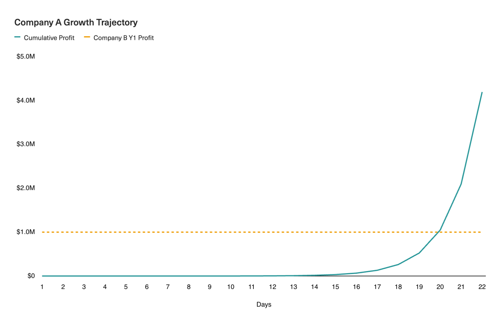 Chart showing Company A vs. Company B profit, where a faster payback period expedites growth.