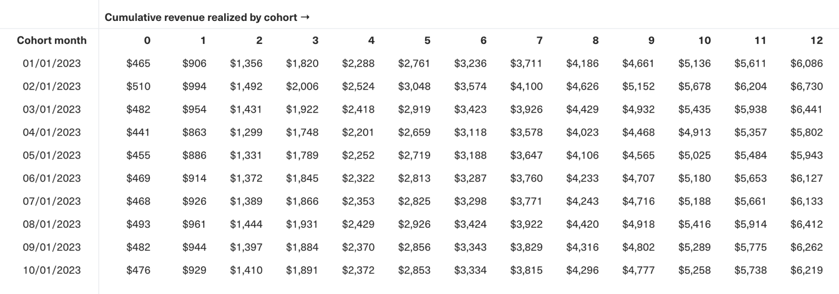 Table showing cumulative LTV generated by the average customer in each cohort over time.