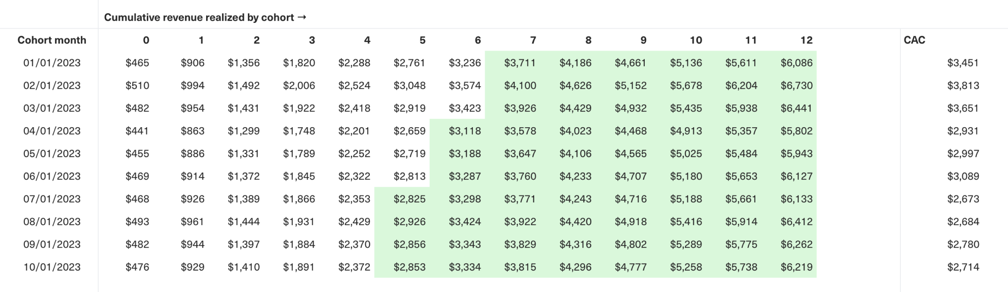 Table showing cumulative revenue realized by cohort, where the green highlighted area shows the point at which cumulative LTV equals or exceeds CAC.