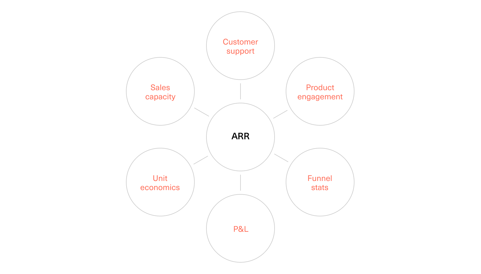 A chart showing ARR's impact on all areas of the business (e.g. customer support, P+L, etc.)