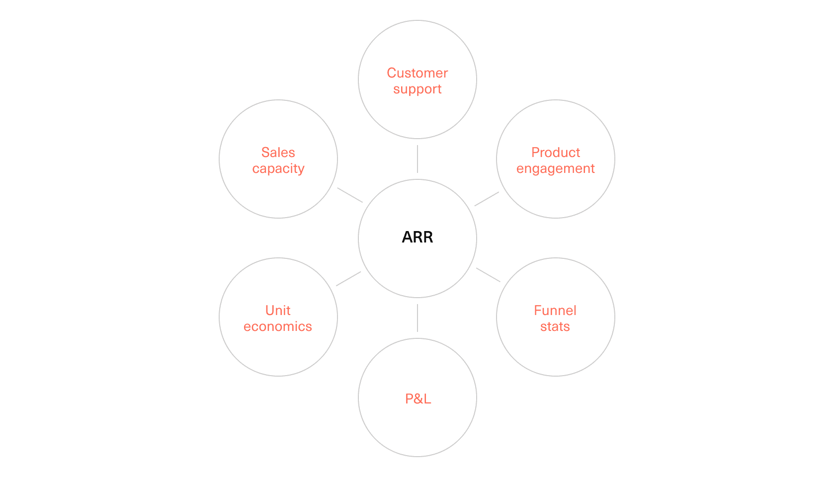 A chart showing ARR's impact on all areas of the business (e.g. customer support, P+L, etc.)