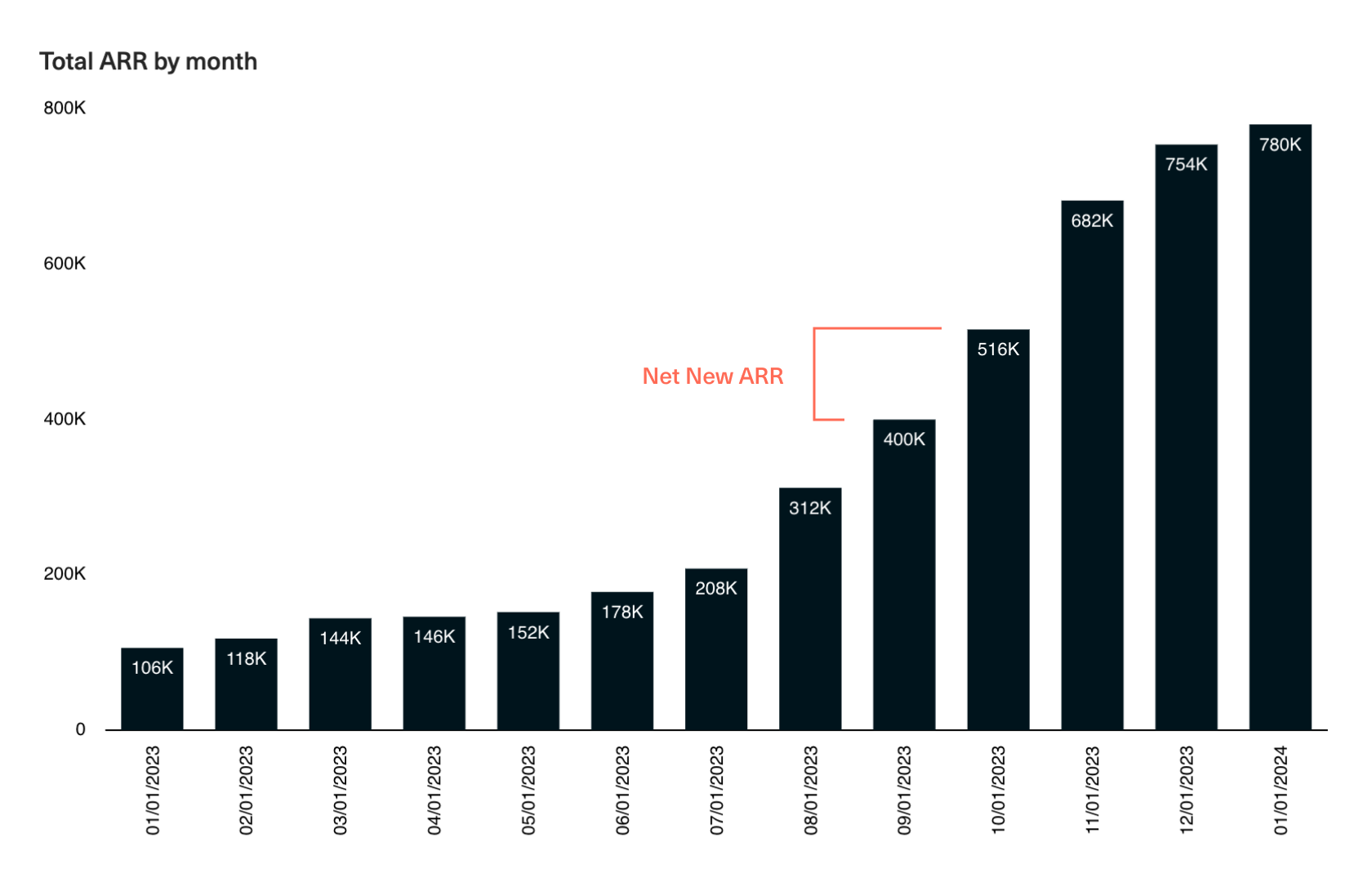 A chart showing total ARR by month for a company and highlighting that Net New ARR is the ARR gained between time periods.