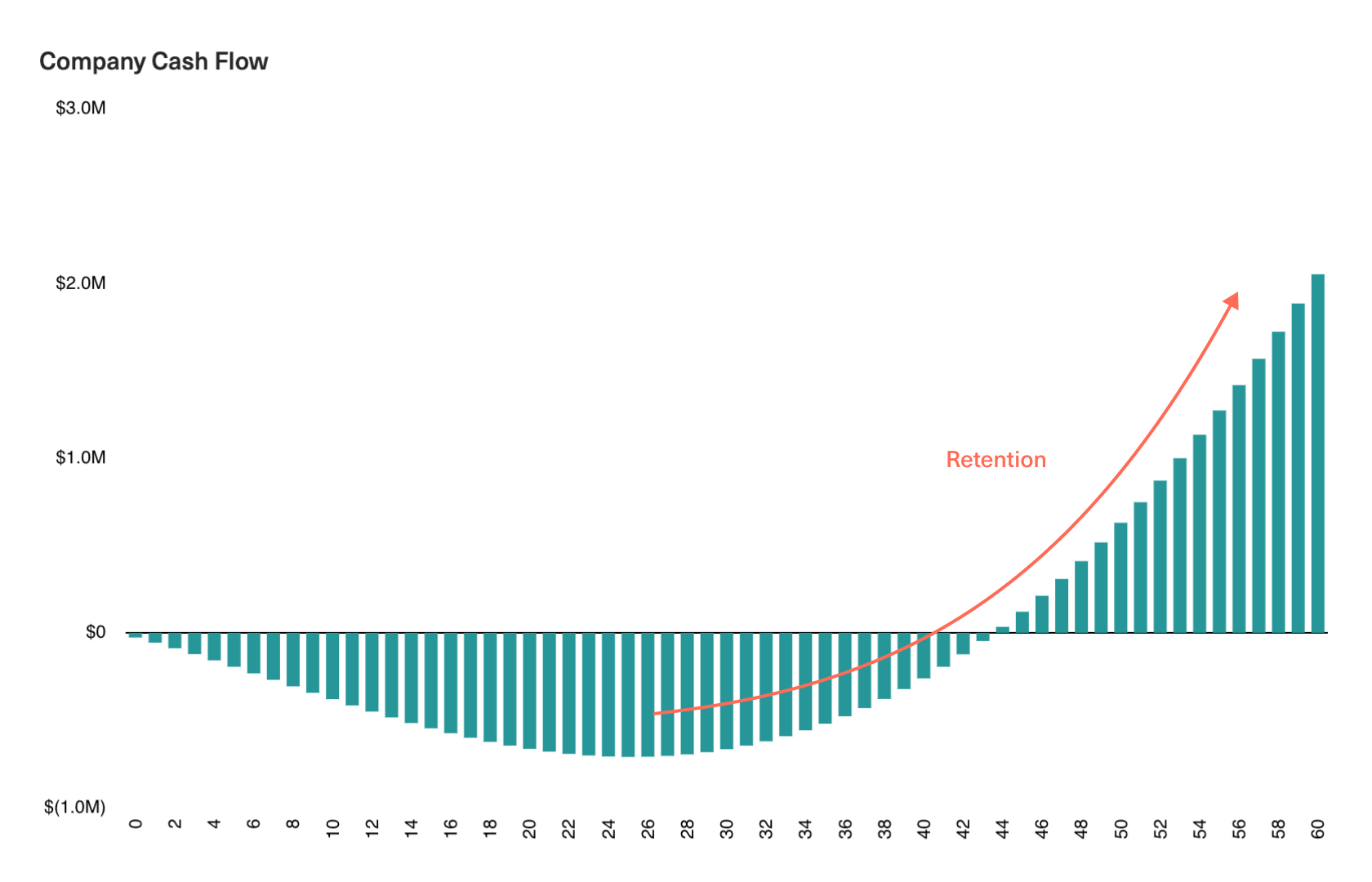 Chart displaying a company's cash flow and why maximizing retention helps achieve profitability faster.