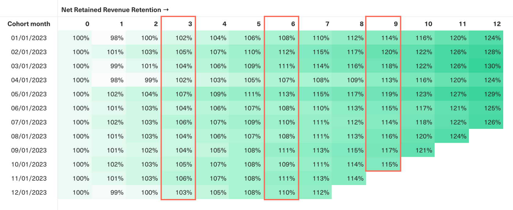 Table showing net retained revenue by month, looking down a column in this table will allow you to compare cohorts at the same age intervals.