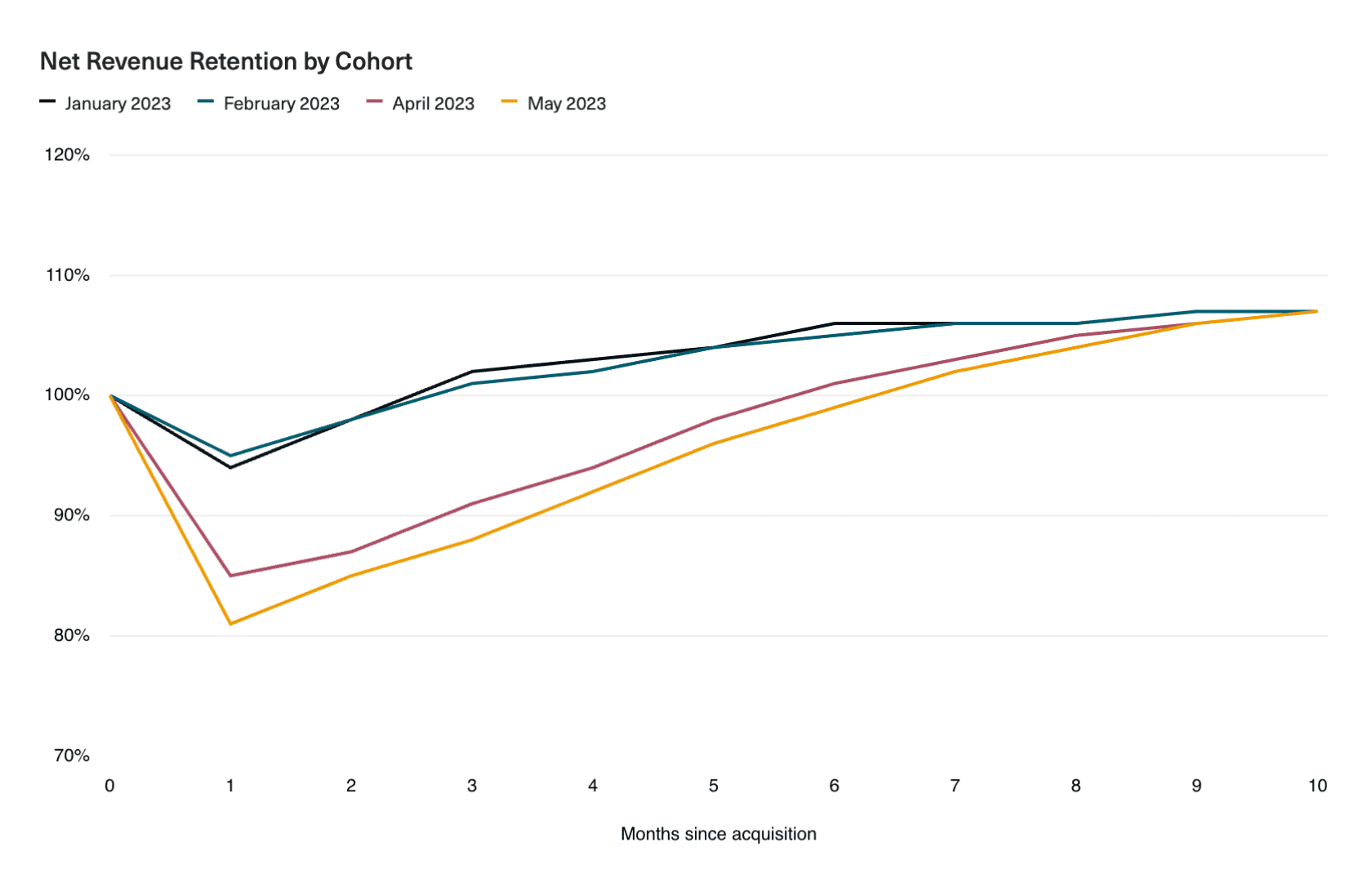 Chart showing Net Revenue Retained by Cohort, which helps compare if the pace is changing across cohorts.