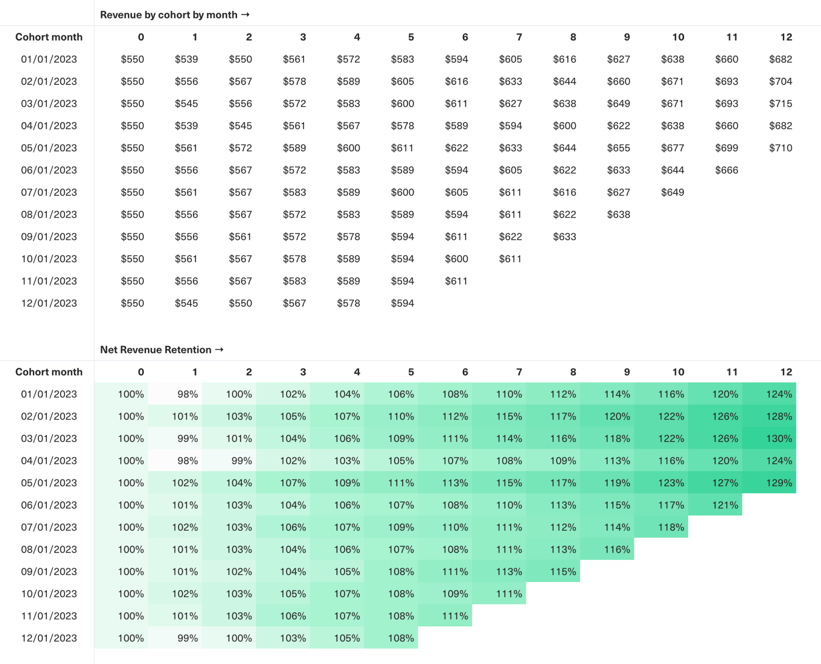 Table displaying an example of left-justified revenue retention cohorts by month.