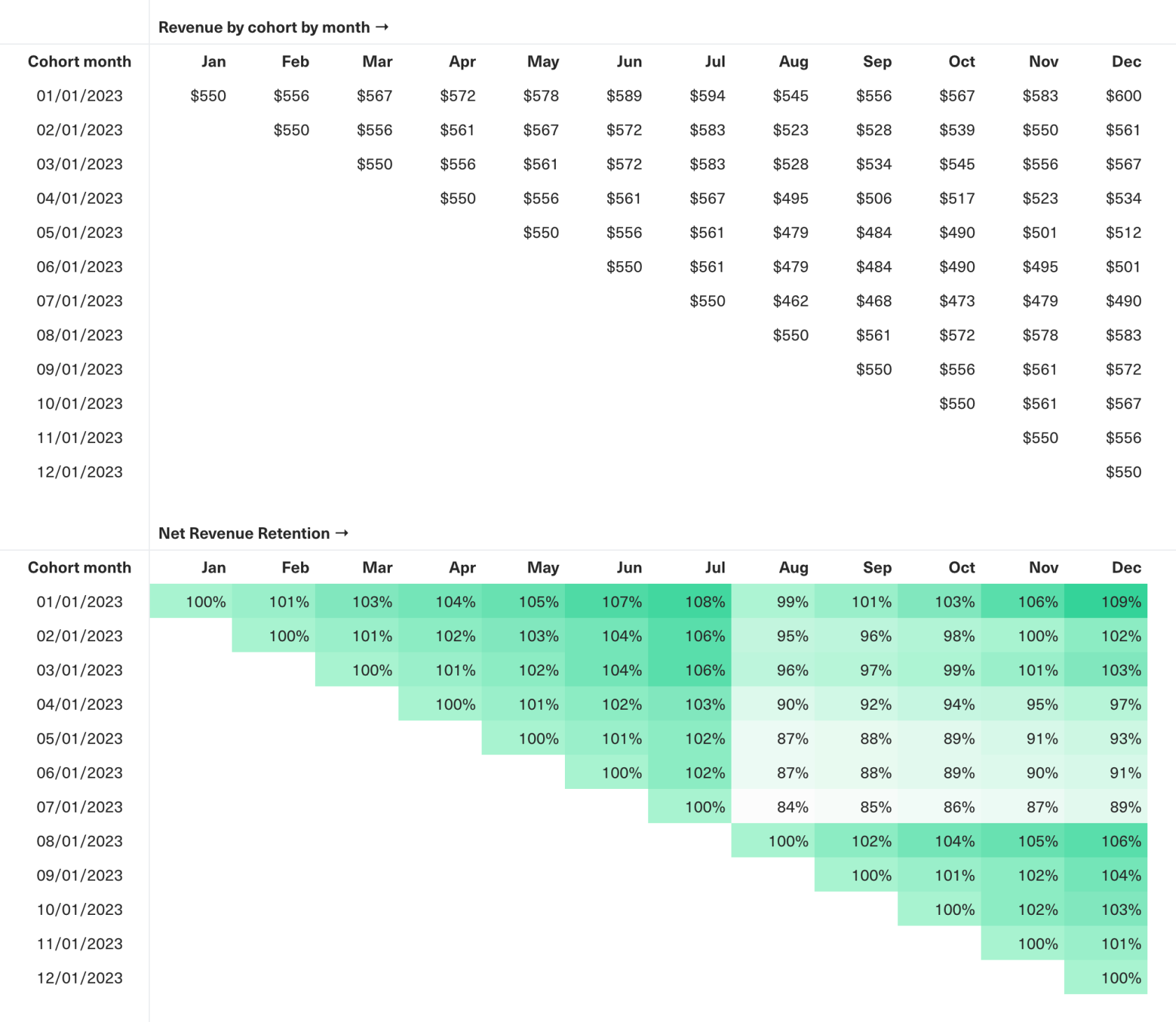 Table displaying an example of right-justified revenue retention cohorts by month.