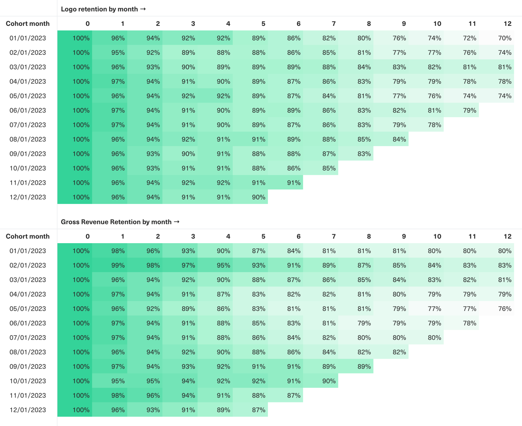 Table showing logo retnetion and gross revenue retention by month for customers.