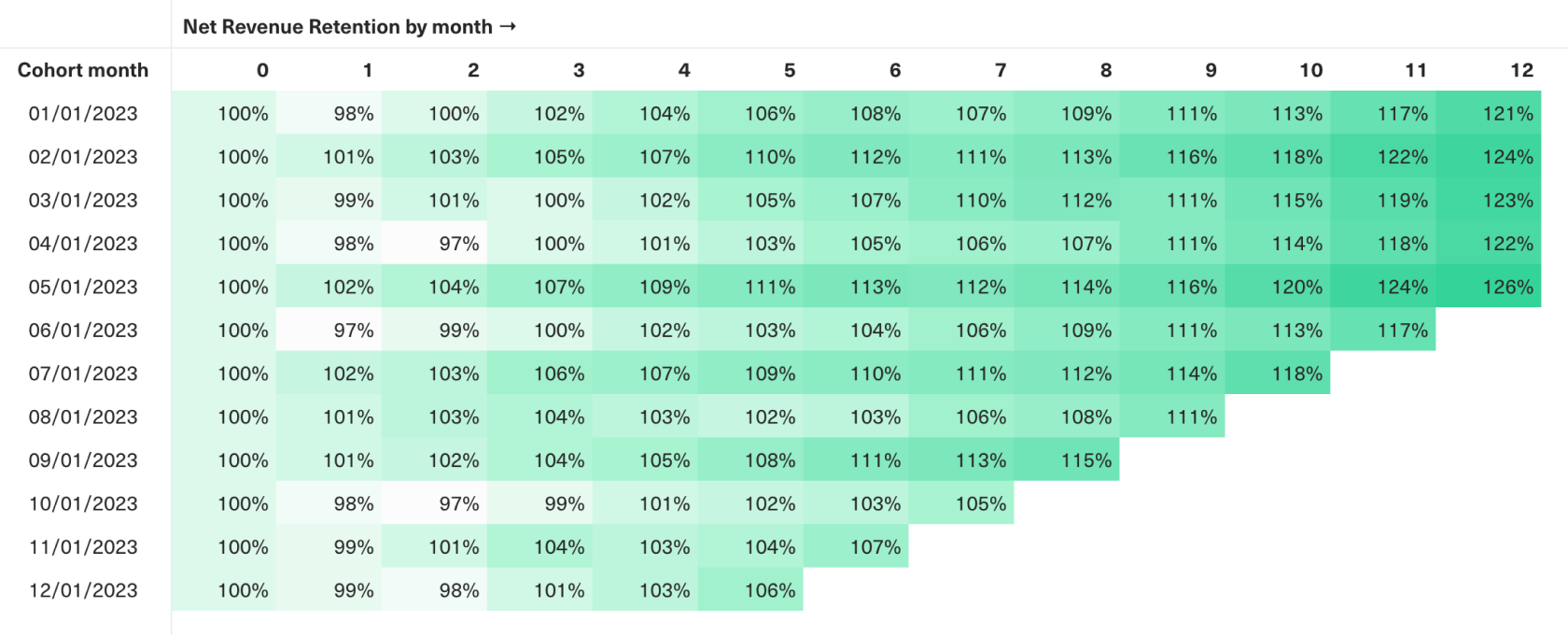 Table showing Net Revenue Retention by month for customers.