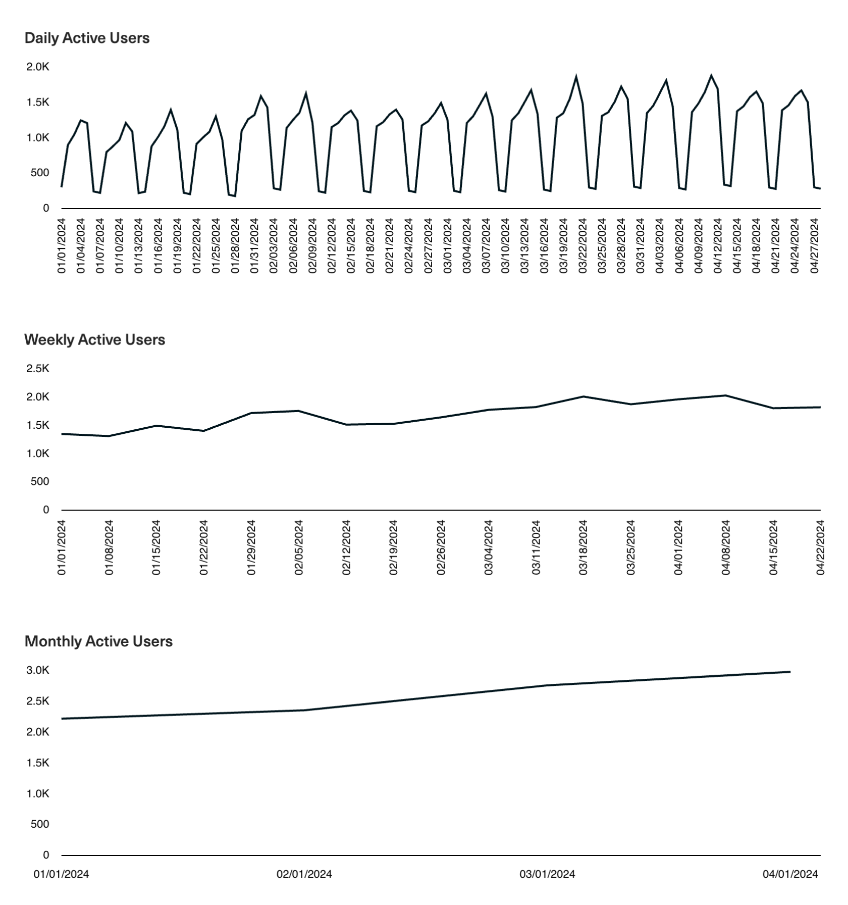 DAU/WAU/MAU charts