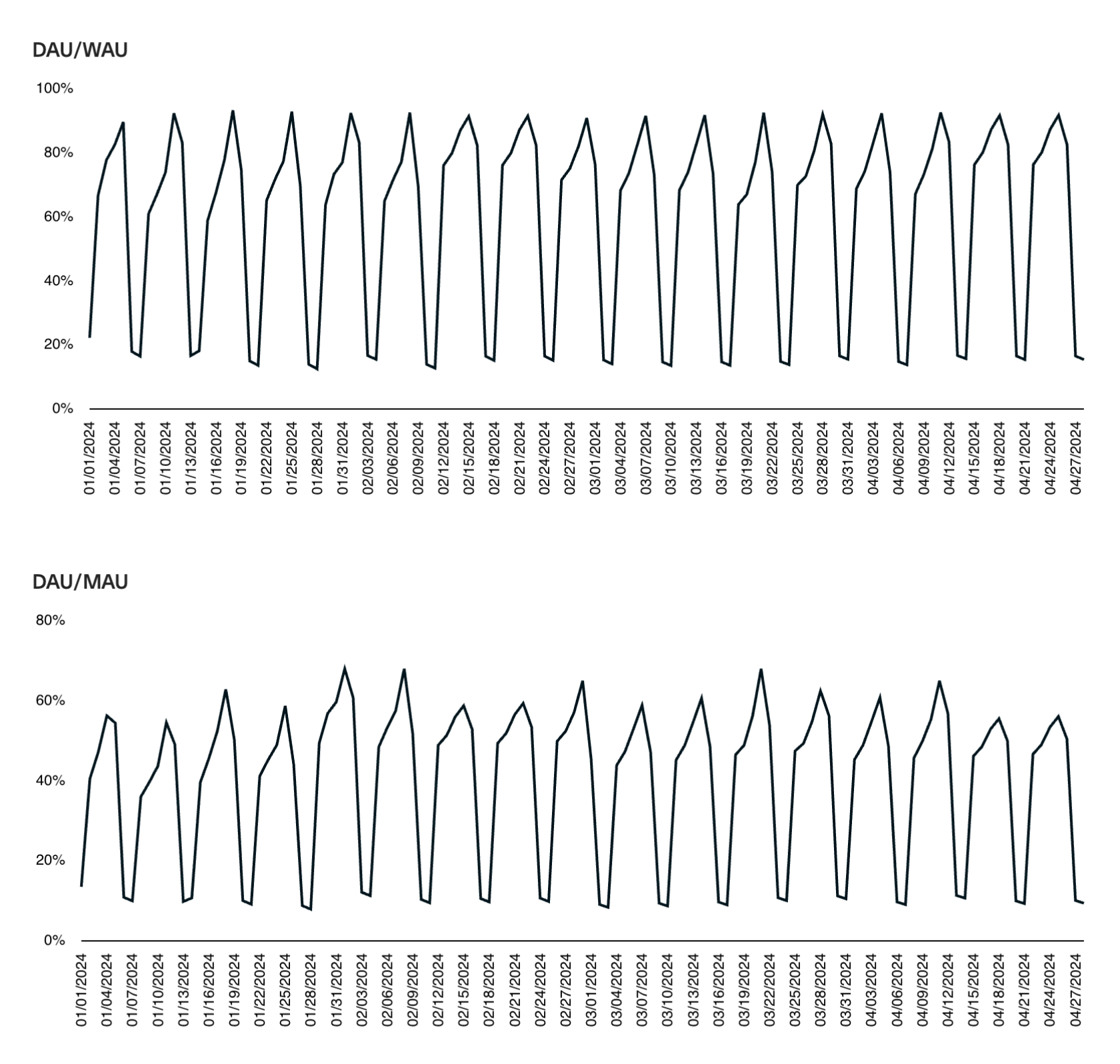 Chart displaying engagement ratios (DAU/WAU, DAU/MAU) for a company, displaying how consistently users interact with your product.