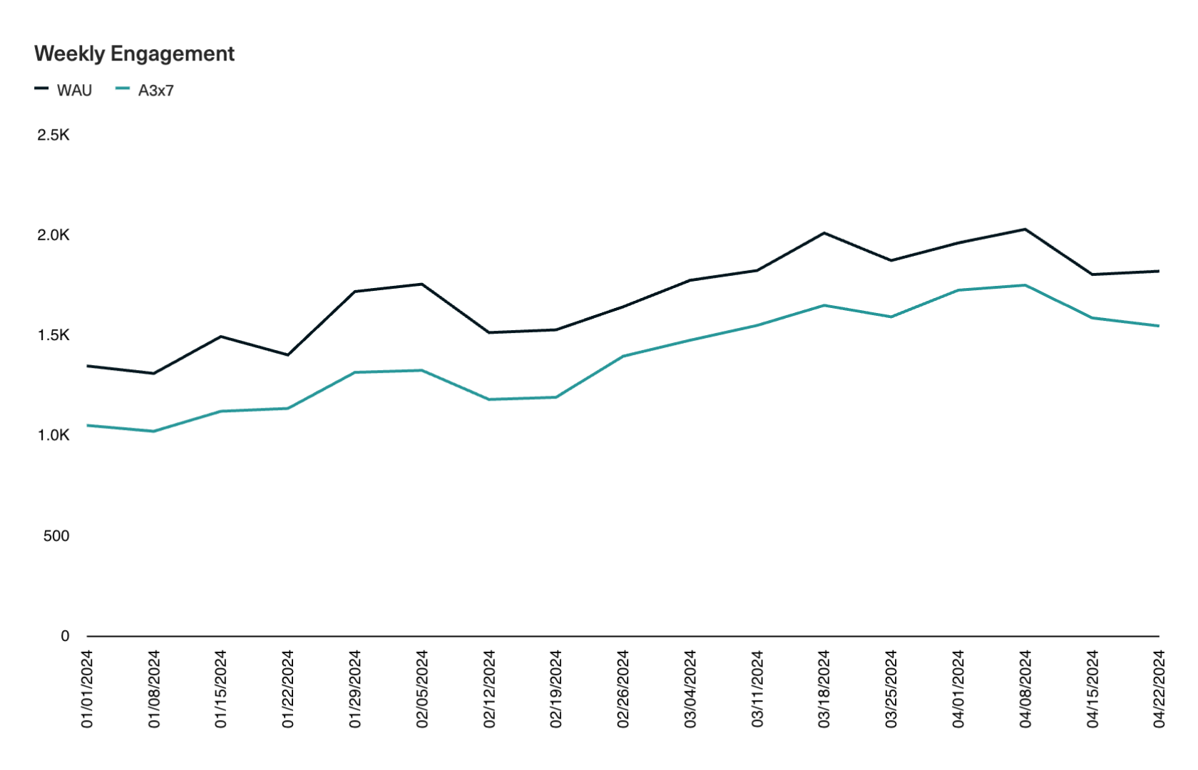 Chart displaying engagement for a company's users, showing A3x7 as a higher bar of engagement than WAU.