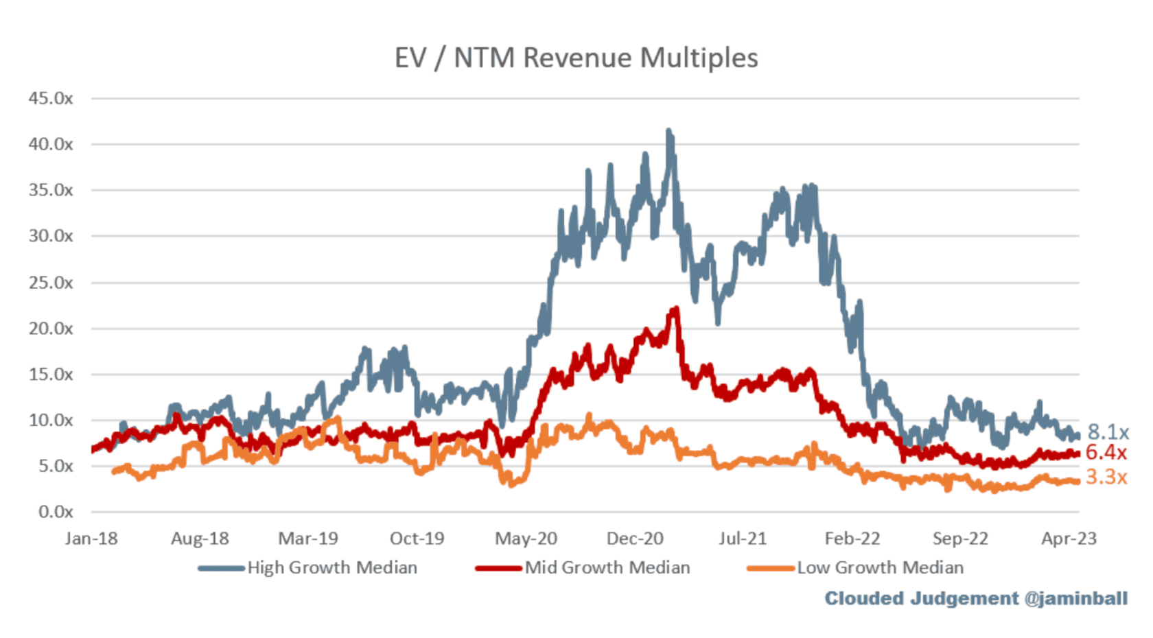Chart showing EV/NTM revenue multiples.
