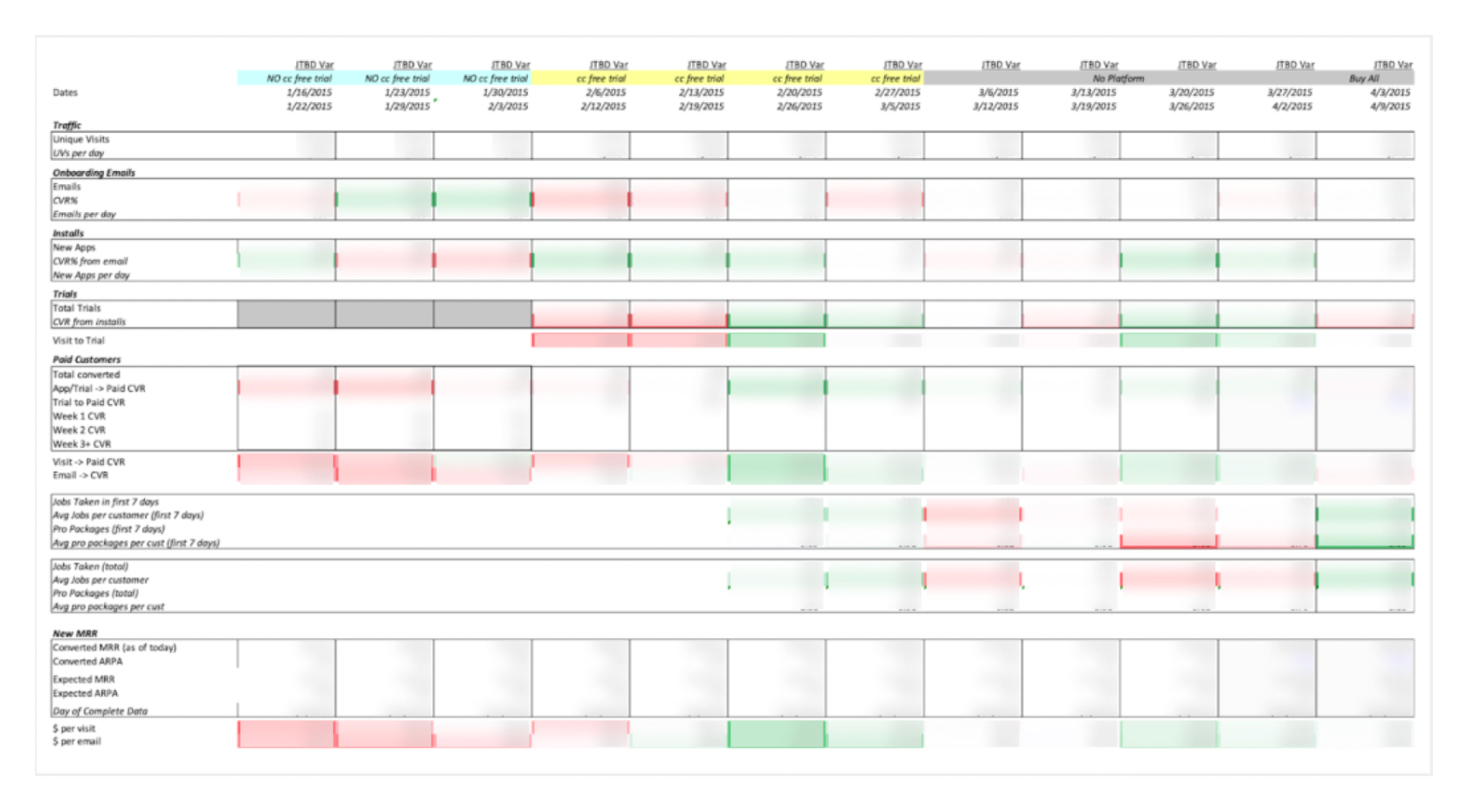 Table showing an anonymized slide from Intercom's weekly business review.