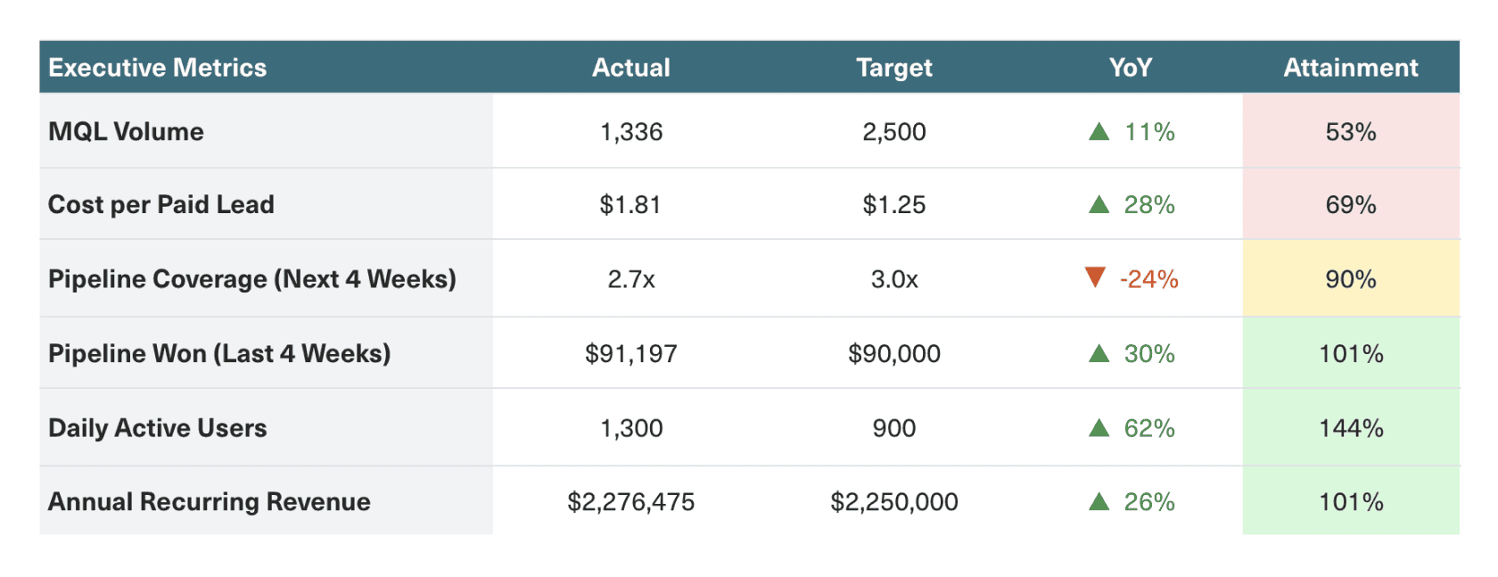 This table displays related KPIs from top of funnel (MQLs) to bottom of funnel (ARR).