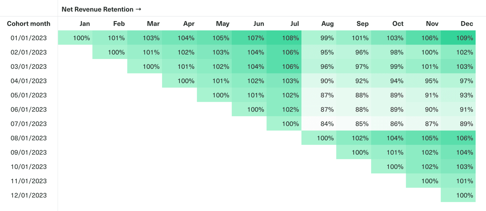 Table showing cohorted NRR with conditional formatting applied to highlight trends.