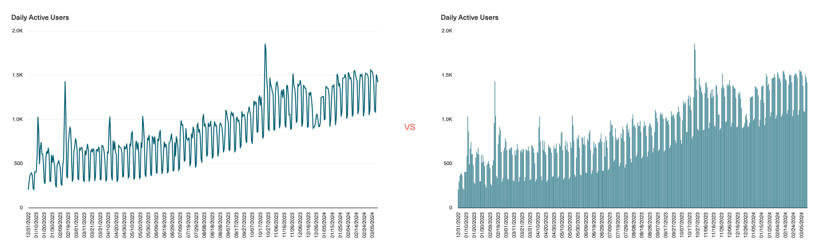 Image of two charts highlighting why line charts display trends more clearly over many time periods than bar charts.