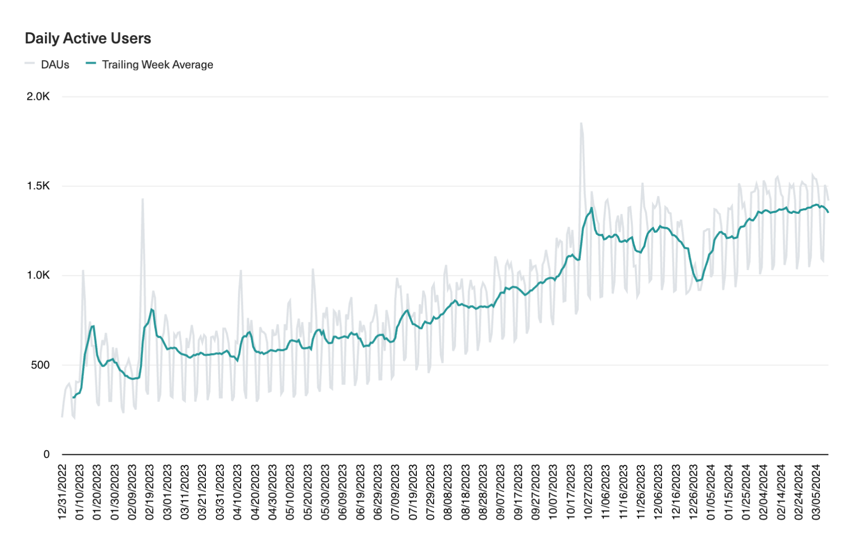 Visualizing Metrics | The Guide to SaaS Metrics