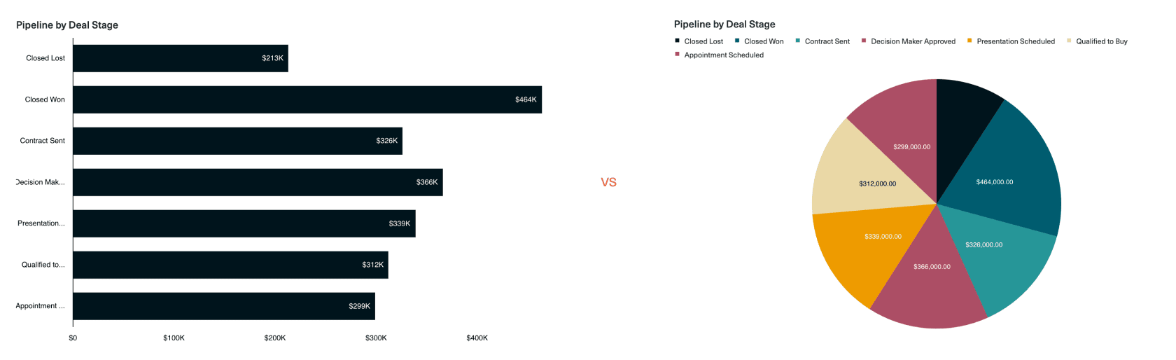 Two charts illustrating how column charts display relative magnitude more clearly than pie charts.