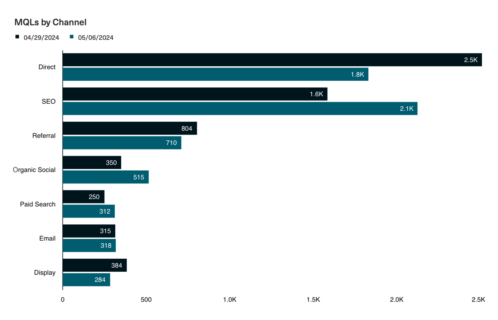 Nested bar chart - MQLs by channel