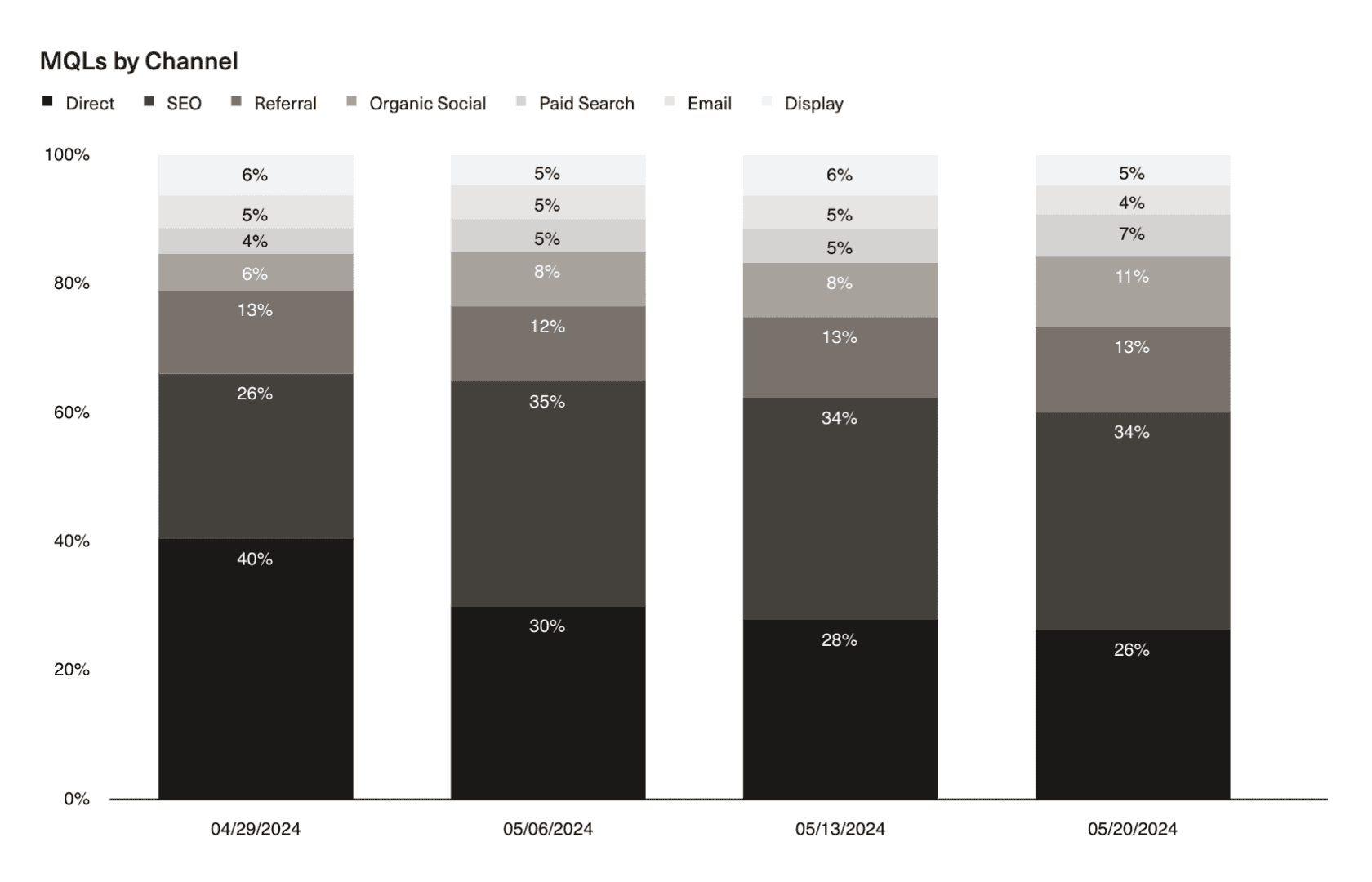 This 100% stacked column displaying MQLs by channel highlights changes in the channel mix over time.