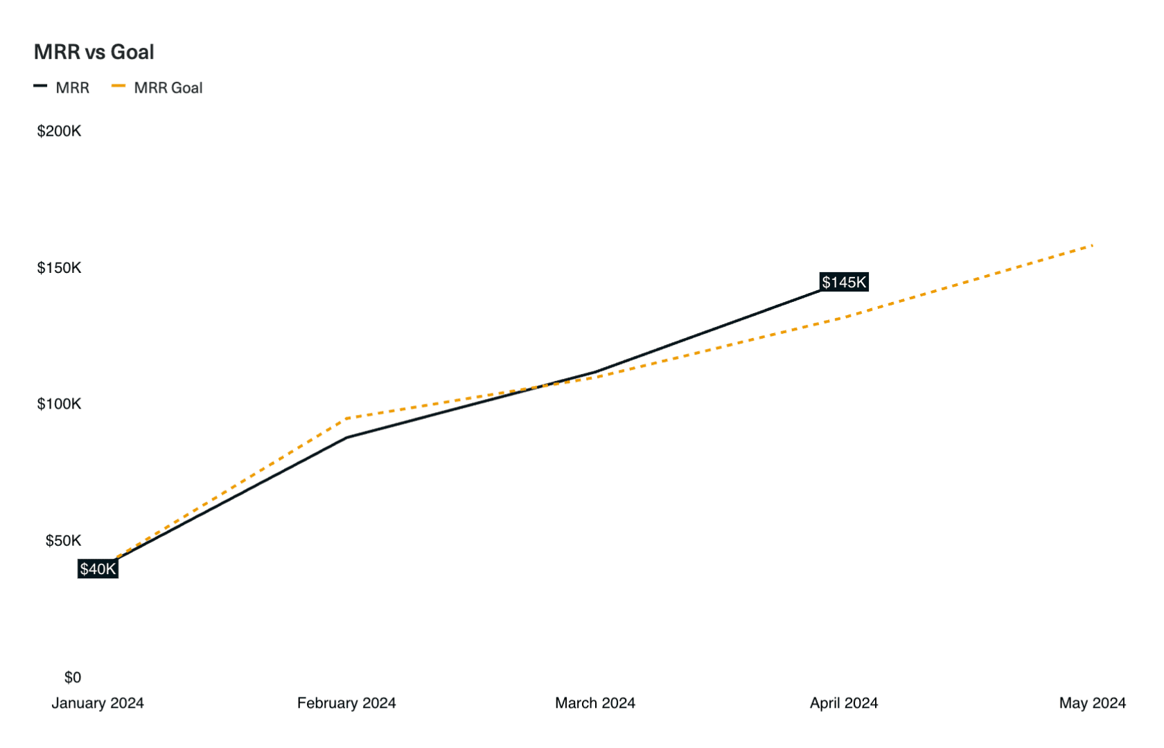 This chart displaying MRR vs Goal parces down the data points to only the most necessary for visual clarity.