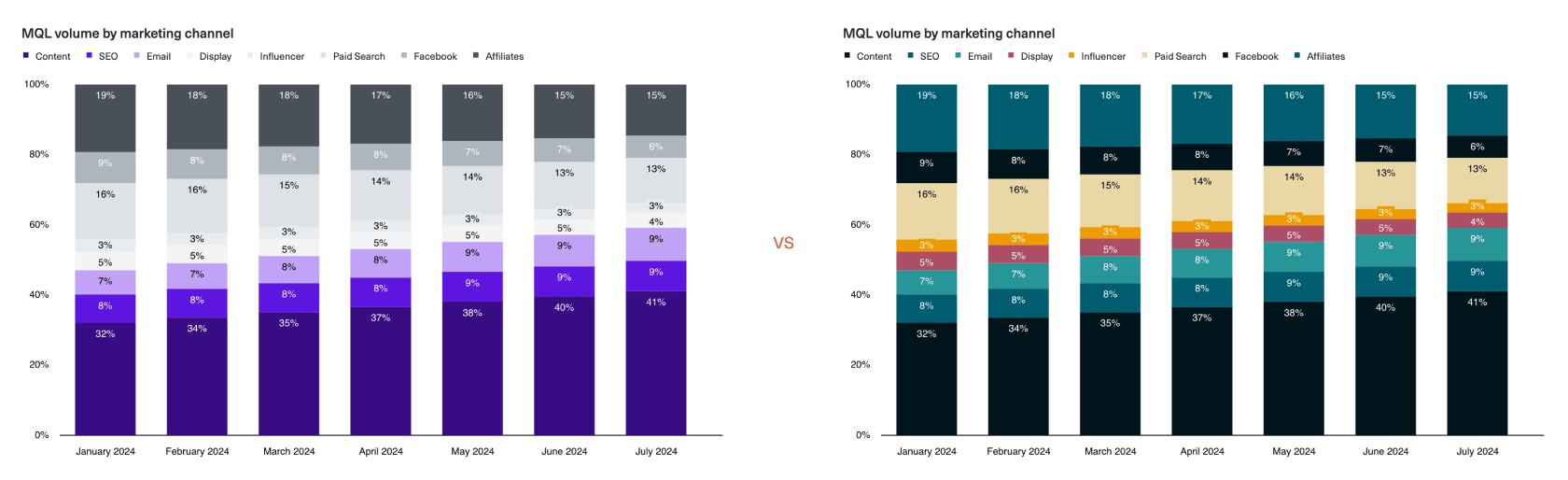 This chart uses color coding to visually 'group' categories of MQL volume chart in meaningful ways.
