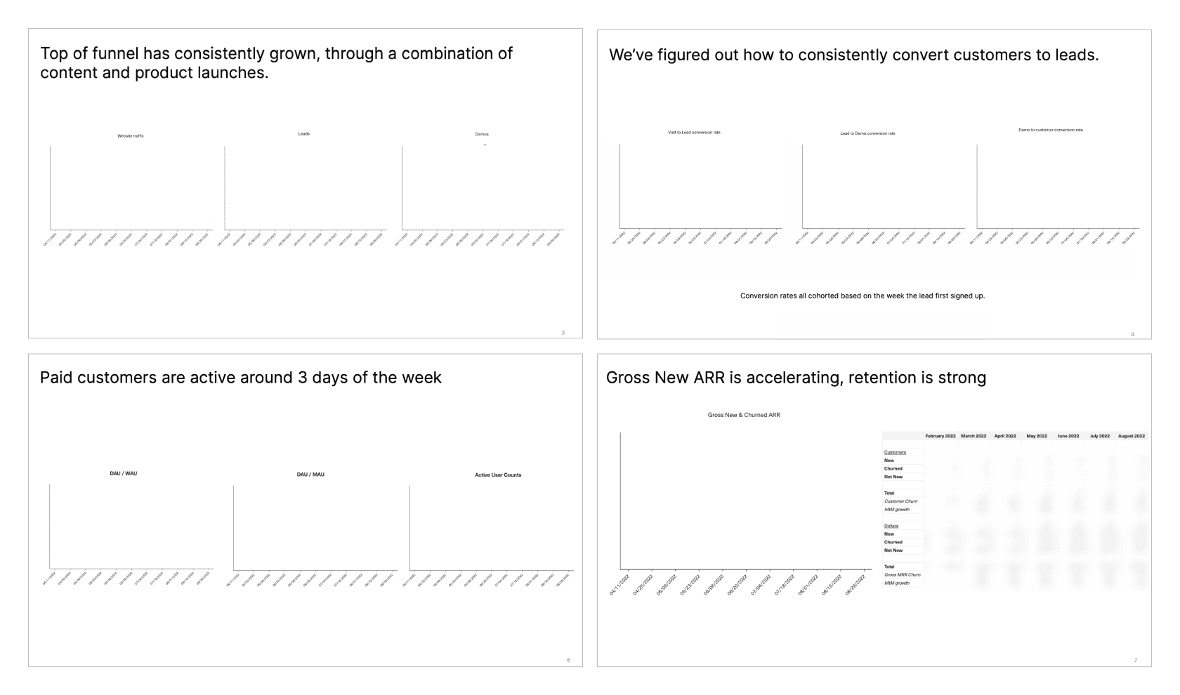 A selection of anonymized slides from Equals' Series A data deck.