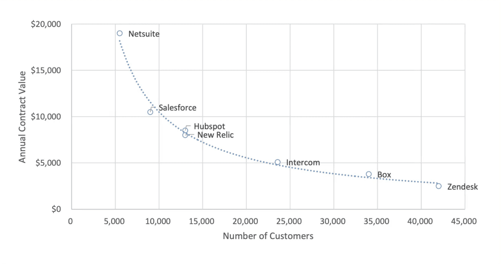 A chart displaying ACVs to number of customers, which was used to contextualize Intercom's ACV relative to peers.